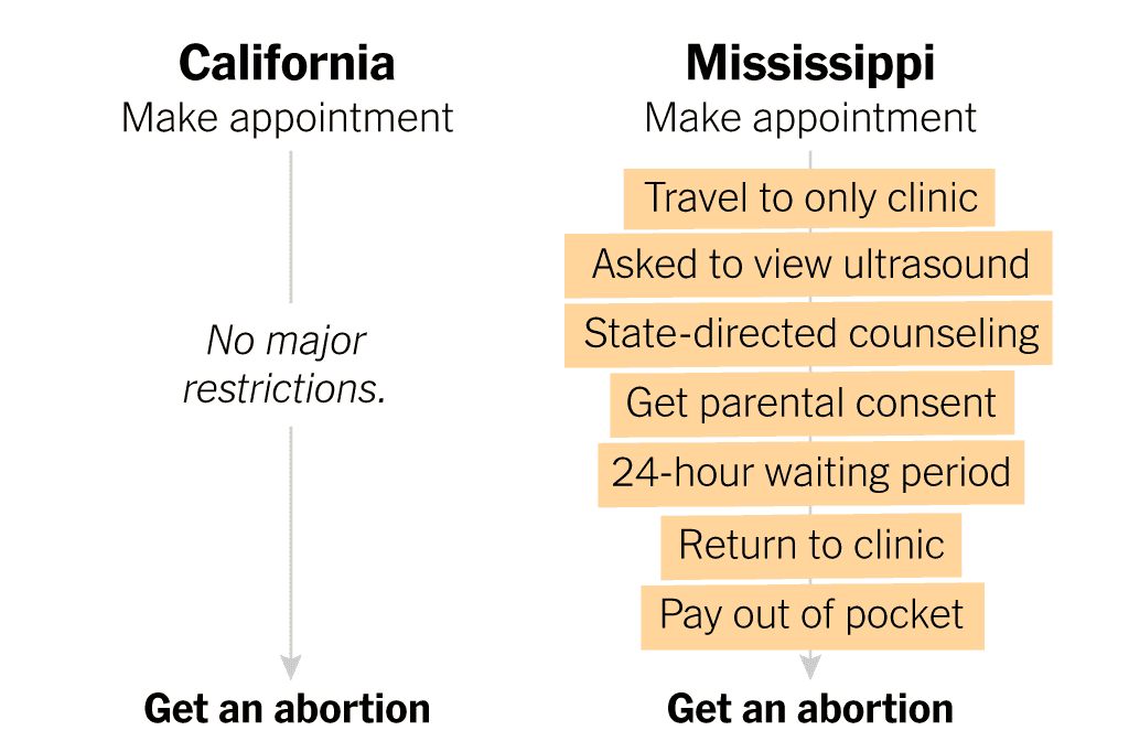 What It Takes to Get an Abortion in the Most Restrictive U.S. State